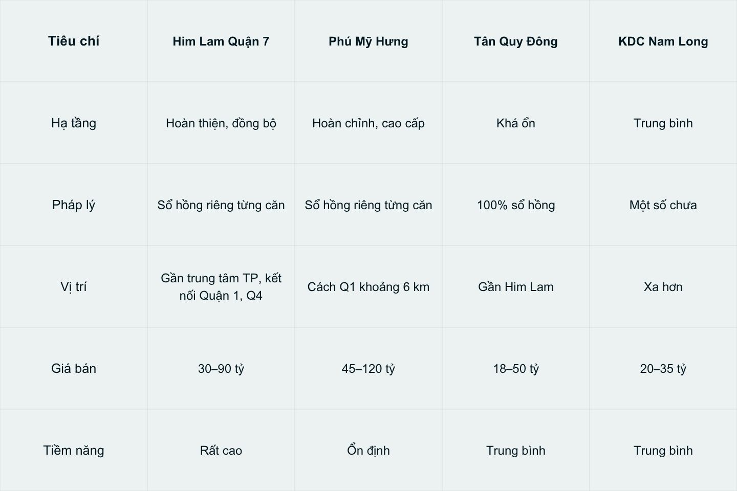 him lam quận 7 và các khu dân cư khác